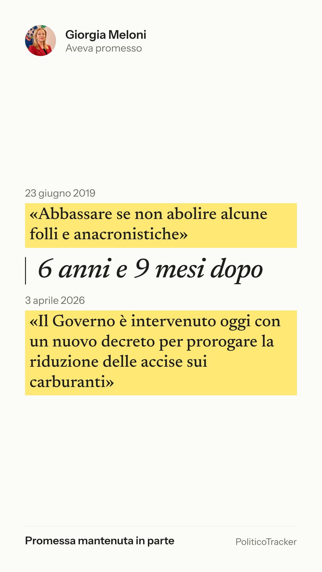 Immagine verticale della card: Giorgia Meloni, 23 giugno 2019: «Abbassare se non abolire alcune folli e anacronistiche». 3 aprile 2026: «Il Governo è intervenuto oggi con un nuovo decreto per prorogare la riduzione delle accise sui…». Promessa mantenuta in parte.