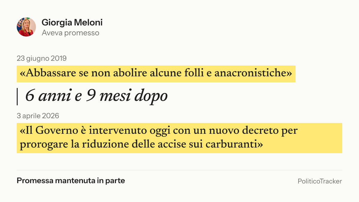 Immagine della card per X e Facebook: Giorgia Meloni, 23 giugno 2019: «Abbassare se non abolire alcune folli e anacronistiche». 3 aprile 2026: «Il Governo è intervenuto oggi con un nuovo decreto per prorogare la riduzione delle accise sui…». Promessa mantenuta in parte.