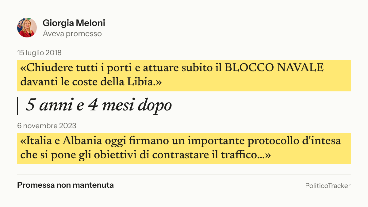 Immagine della card per X e Facebook: Giorgia Meloni, 15 luglio 2018: «Chiudere tutti i porti e attuare subito il BLOCCO NAVALE davanti le coste…». 6 novembre 2023: «Italia e Albania oggi firmano un importante protocollo d'intesa che si pone…». Promessa non mantenuta.