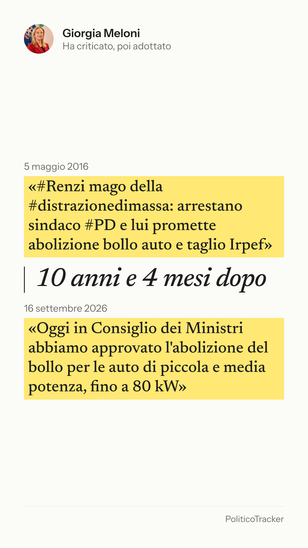 Immagine verticale della card: Giorgia Meloni, 5 maggio 2016: «#Renzi mago della #distrazionedimassa: arrestano sindaco #PD e lui promette abolizione…». 16 settembre 2026: «Oggi in Consiglio dei Ministri abbiamo approvato l'abolizione del bollo per le auto di…».