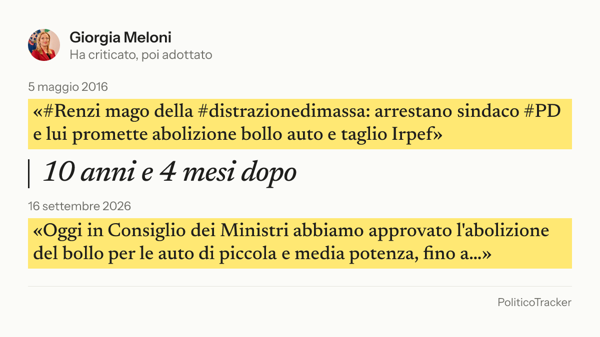 Immagine della card per X e Facebook: Giorgia Meloni, 5 maggio 2016: «#Renzi mago della #distrazionedimassa: arrestano sindaco #PD e lui promette abolizione…». 16 settembre 2026: «Oggi in Consiglio dei Ministri abbiamo approvato l'abolizione del bollo per le auto di…».