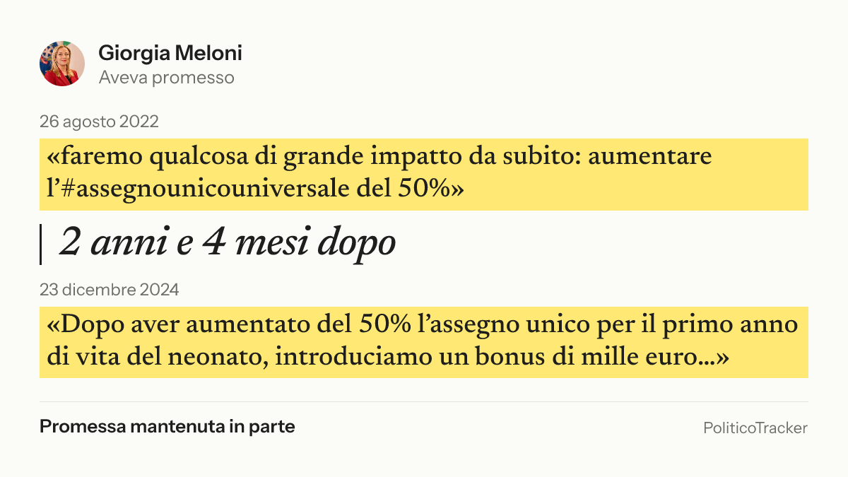 Immagine della card per X e Facebook: Giorgia Meloni, 26 agosto 2022: «faremo qualcosa di grande impatto da subito: aumentare…». 23 dicembre 2024: «Dopo aver aumentato del 50% l’assegno unico per il primo anno di vita del…». Promessa mantenuta in parte.