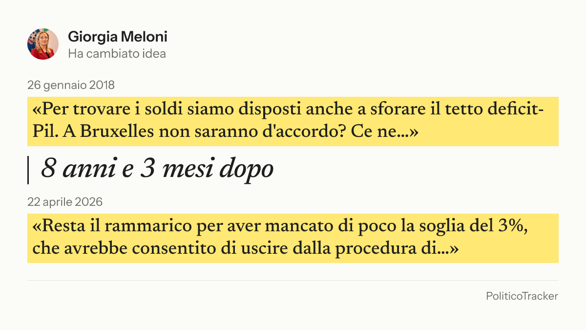 Immagine della card per X e Facebook: Giorgia Meloni, 26 gennaio 2018: «Per trovare i soldi siamo disposti anche a sforare il tetto deficit-Pil. A Bruxelles non…». 22 aprile 2026: «Resta il rammarico per aver mancato di poco la soglia del 3%, che avrebbe consentito di…».