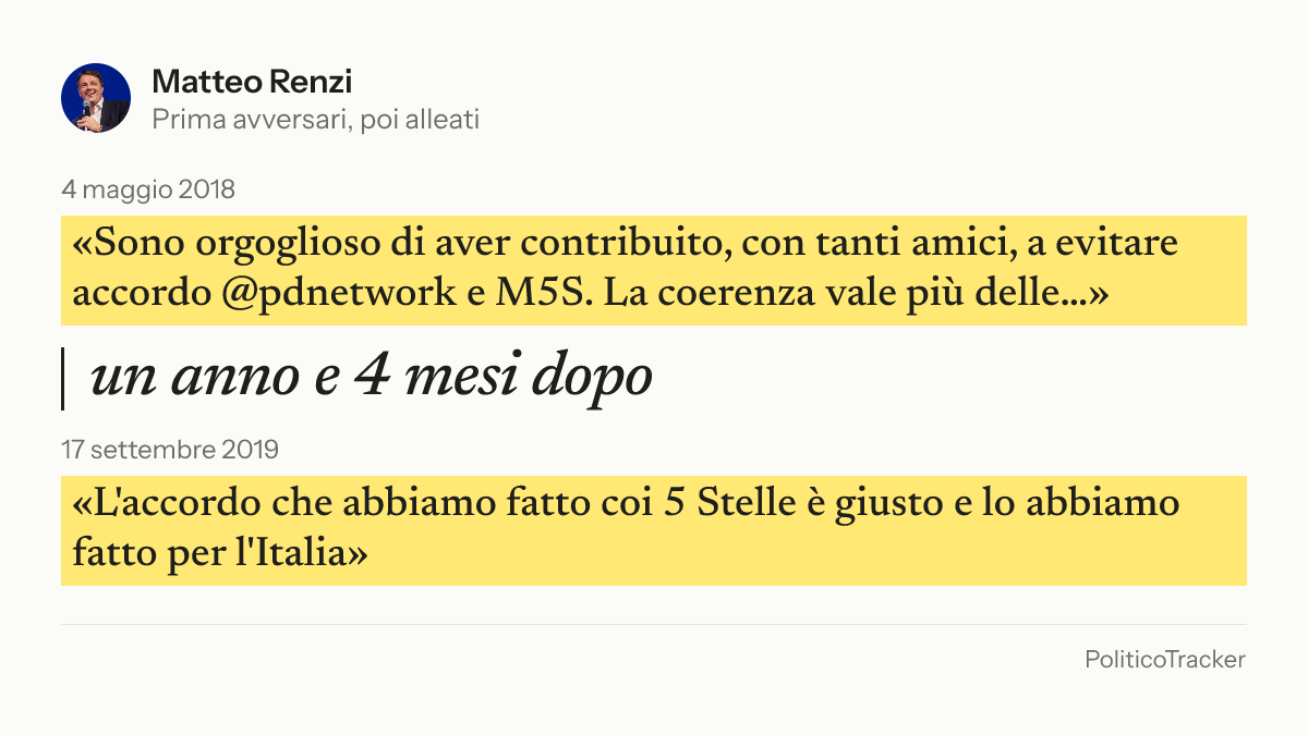 Immagine della card per X e Facebook: Matteo Renzi, 4 maggio 2018: «Sono orgoglioso di aver contribuito, con tanti amici, a evitare accordo @pdnetwork e M5S. La…». 17 settembre 2019: «L'accordo che abbiamo fatto coi 5 Stelle è giusto e lo abbiamo fatto per l'Italia».