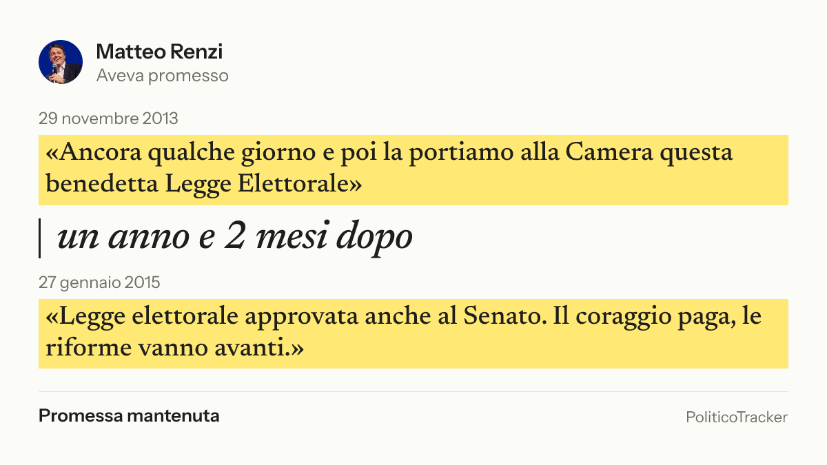 Immagine della card per X e Facebook: Matteo Renzi, 29 novembre 2013: «Ancora qualche giorno e poi la portiamo alla Camera questa benedetta Legge…». 27 gennaio 2015: «Legge elettorale approvata anche al Senato. Il coraggio paga, le riforme vanno…». Promessa mantenuta.
