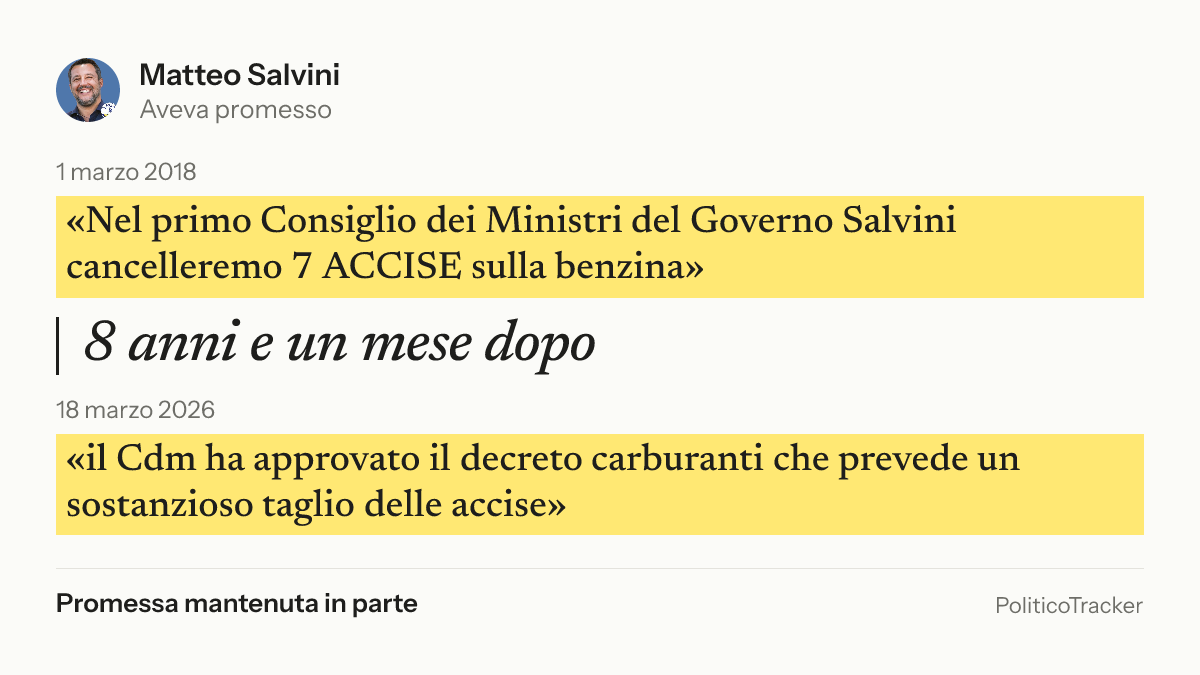Immagine della card per X e Facebook: Matteo Salvini, 1 marzo 2018: «Nel primo Consiglio dei Ministri del Governo Salvini cancelleremo 7 ACCISE…». 18 marzo 2026: «il Cdm ha approvato il decreto carburanti che prevede un sostanzioso taglio…». Promessa mantenuta in parte.