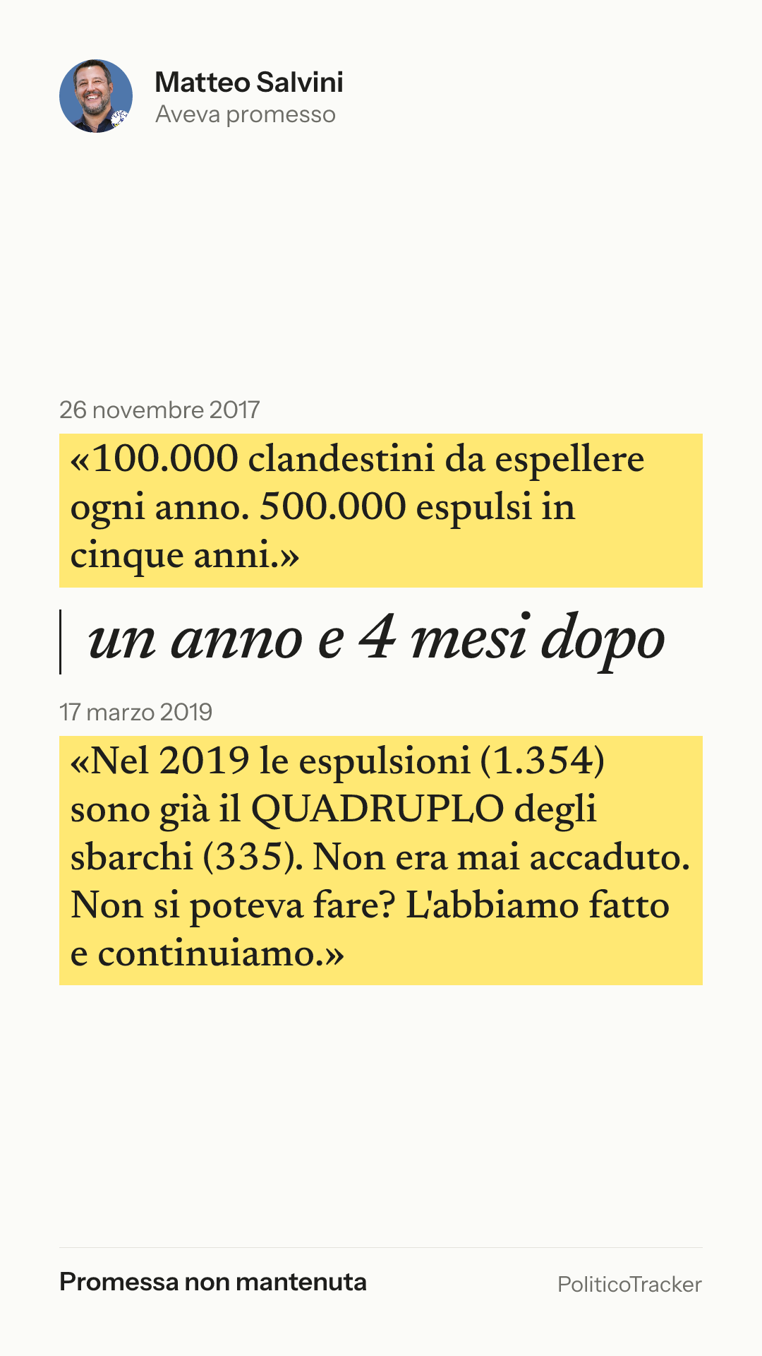 Immagine verticale della card: Matteo Salvini, 26 novembre 2017: «100.000 clandestini da espellere ogni anno. 500.000 espulsi in cinque anni.». 17 marzo 2019: «Nel 2019 le espulsioni (1.354) sono già il QUADRUPLO degli sbarchi (335). Non…». Promessa non mantenuta.