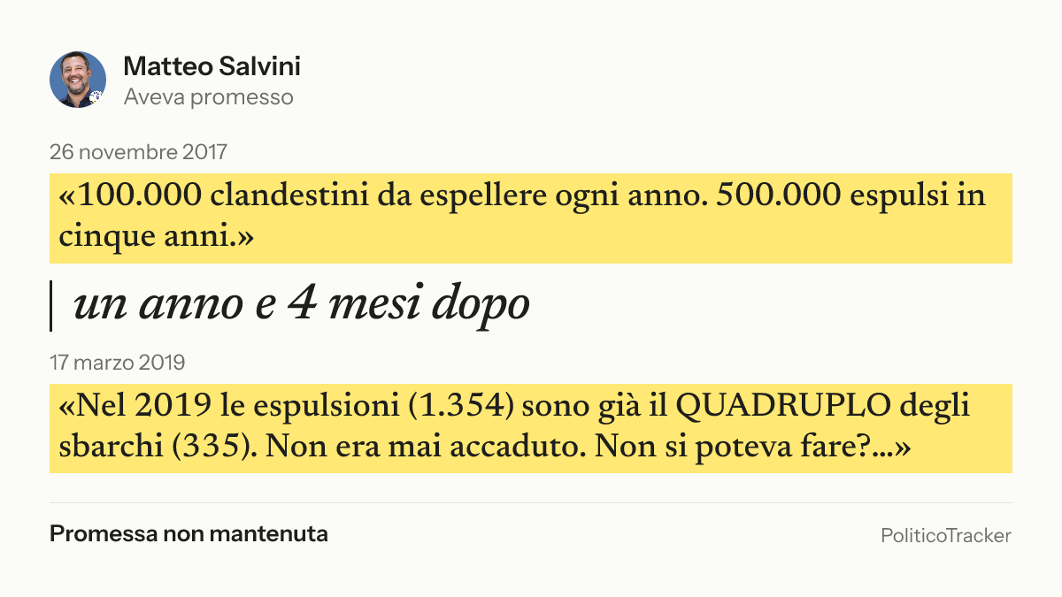 Immagine della card per X e Facebook: Matteo Salvini, 26 novembre 2017: «100.000 clandestini da espellere ogni anno. 500.000 espulsi in cinque anni.». 17 marzo 2019: «Nel 2019 le espulsioni (1.354) sono già il QUADRUPLO degli sbarchi (335). Non…». Promessa non mantenuta.