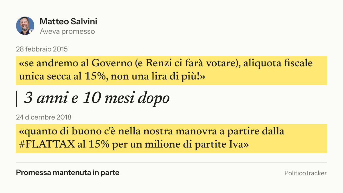 Immagine della card per X e Facebook: Matteo Salvini, 28 febbraio 2015: «se andremo al Governo (e Renzi ci farà votare), aliquota fiscale…». 24 dicembre 2018: «quanto di buono c'è nella nostra manovra a partire dalla #FLATTAX al…». Promessa mantenuta in parte.