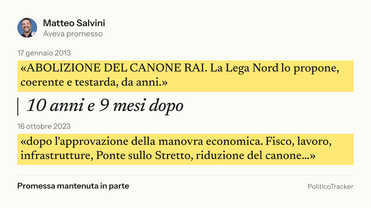 Immagine della card per X e Facebook: Matteo Salvini, 17 gennaio 2013: «ABOLIZIONE DEL CANONE RAI. La Lega Nord lo propone, coerente e testarda, da…». 16 ottobre 2023: «dopo l'approvazione della manovra economica. Fisco, lavoro, infrastrutture…». Promessa mantenuta in parte.