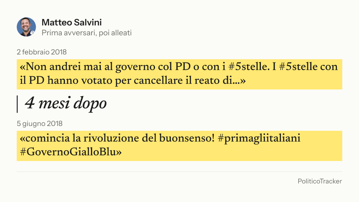 Immagine della card per X e Facebook: Matteo Salvini, 2 febbraio 2018: «Non andrei mai al governo col PD o con i #5stelle. I #5stelle con il PD hanno votato per cancellare il reato…». 5 giugno 2018: «comincia la rivoluzione del buonsenso! #primagliitaliani #GovernoGialloBlu».