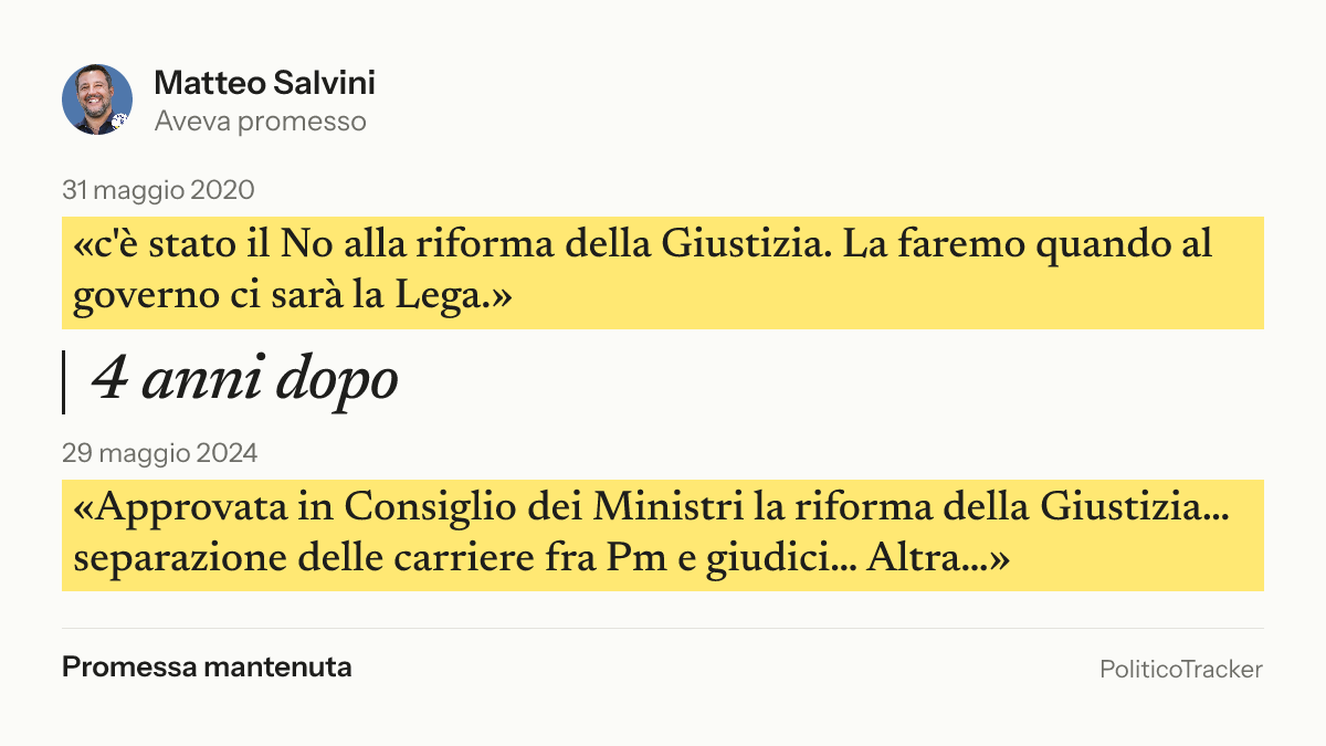 Immagine della card per X e Facebook: Matteo Salvini, 31 maggio 2020: «c'è stato il No alla riforma della Giustizia. La faremo quando al governo ci…». 29 maggio 2024: «Approvata in Consiglio dei Ministri la riforma della Giustizia… separazione…». Promessa mantenuta.