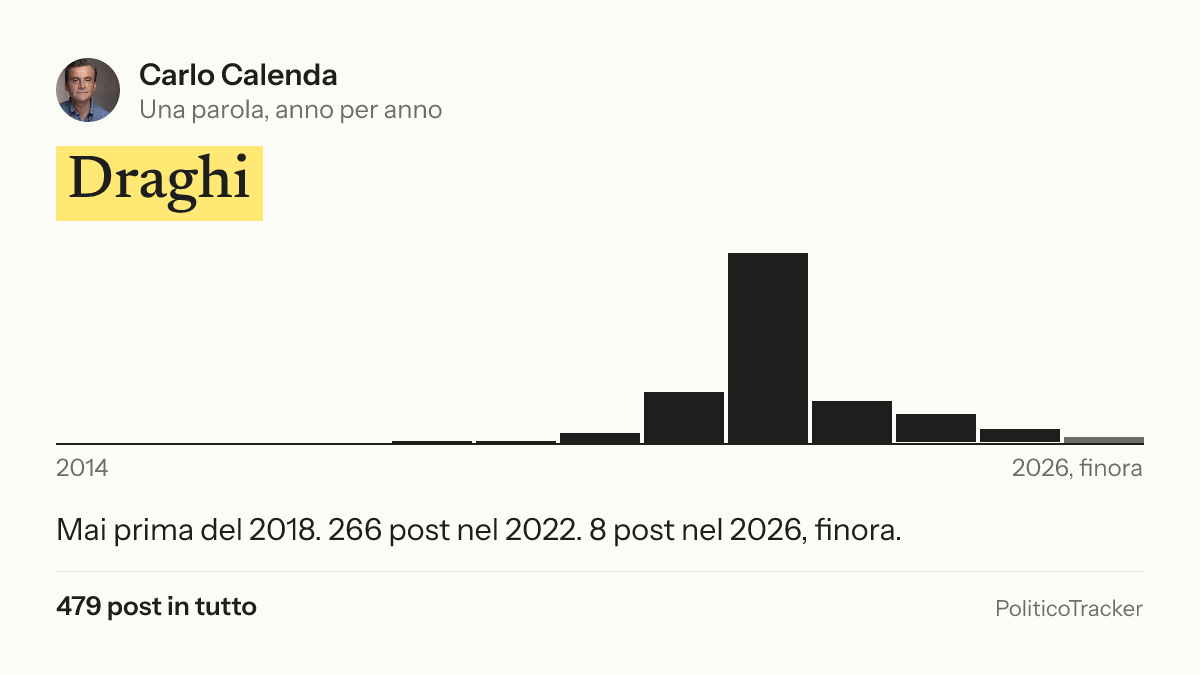 Immagine della card per X e Facebook: Carlo Calenda, la parola «Draghi»: Mai prima del 2018. 266 post nel 2022. 8 post nel 2026, finora.