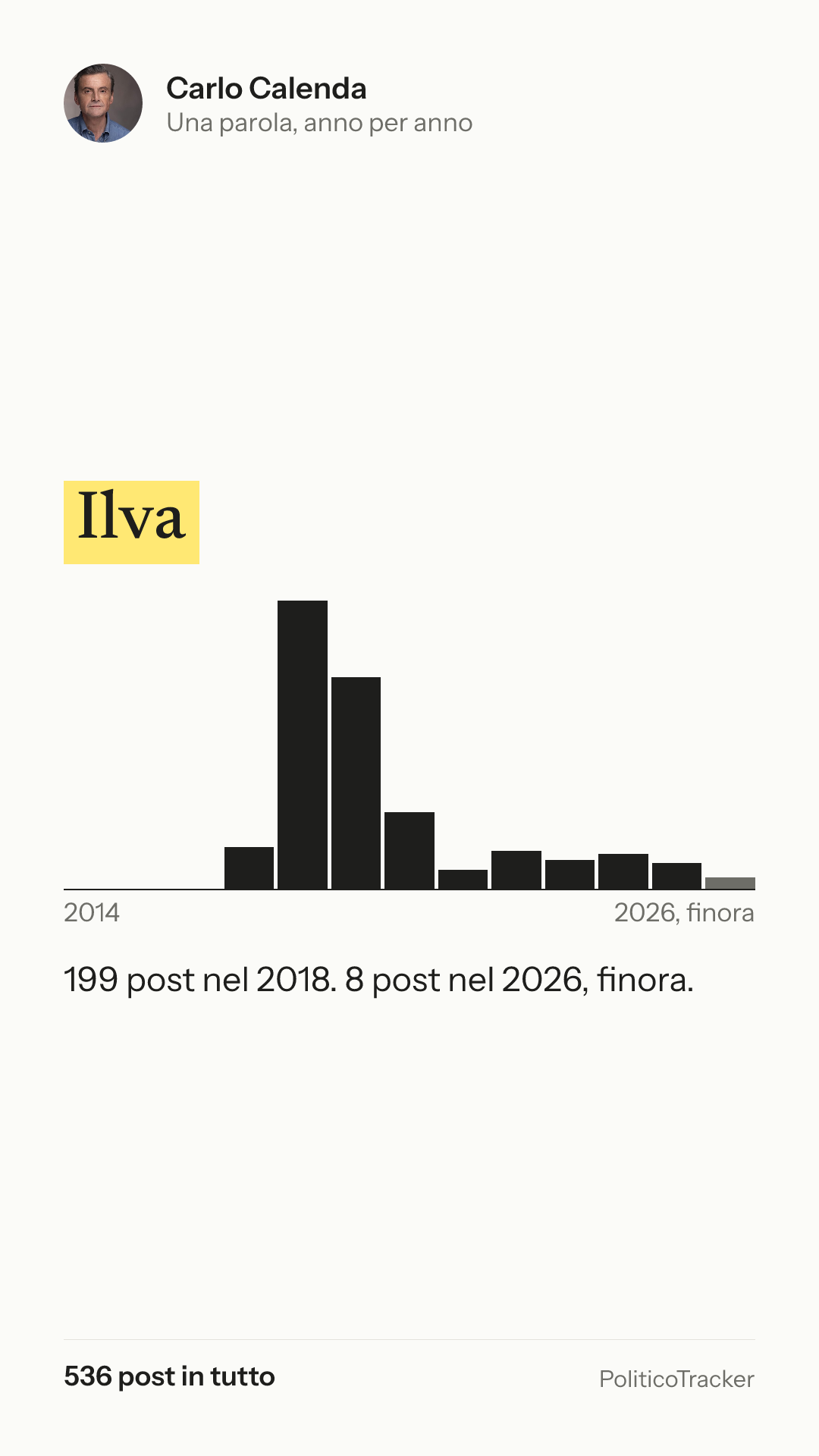 Immagine verticale della card: Carlo Calenda, la parola «Ilva»: 199 post nel 2018. 8 post nel 2026, finora.