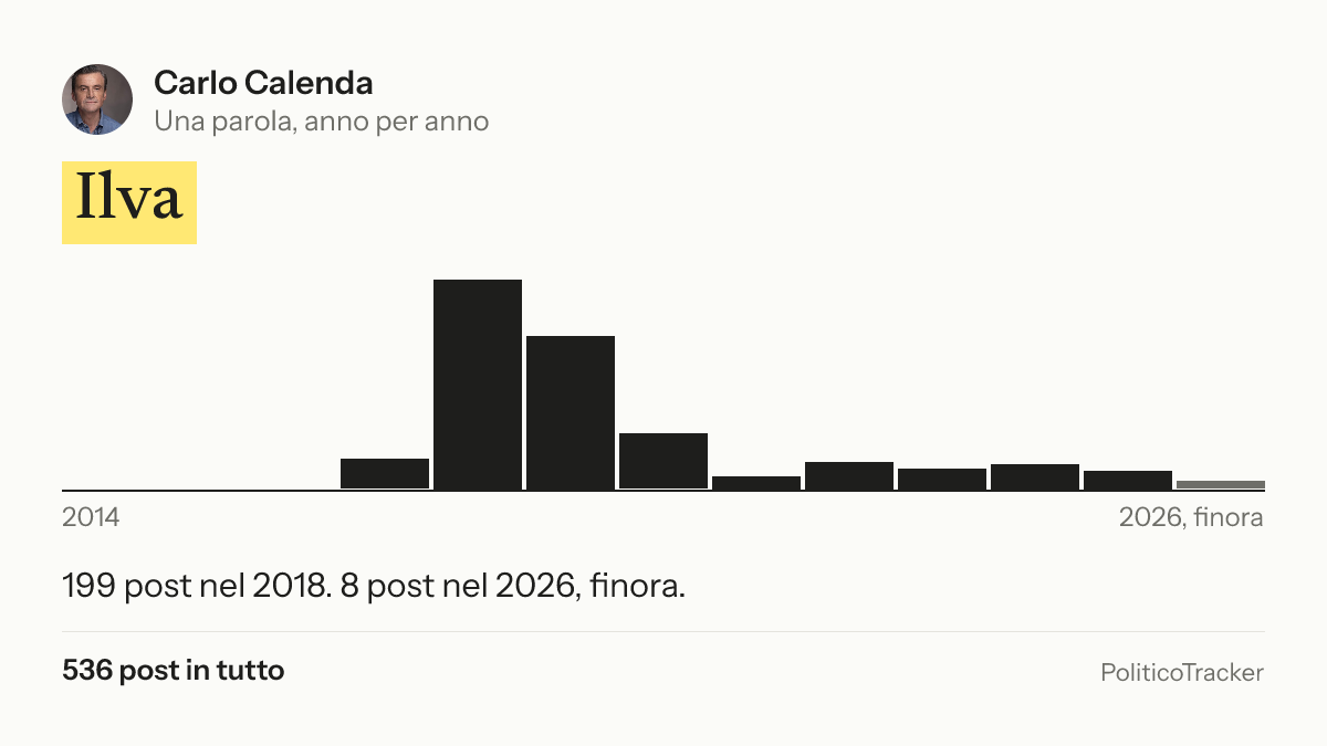 Immagine della card per X e Facebook: Carlo Calenda, la parola «Ilva»: 199 post nel 2018. 8 post nel 2026, finora.