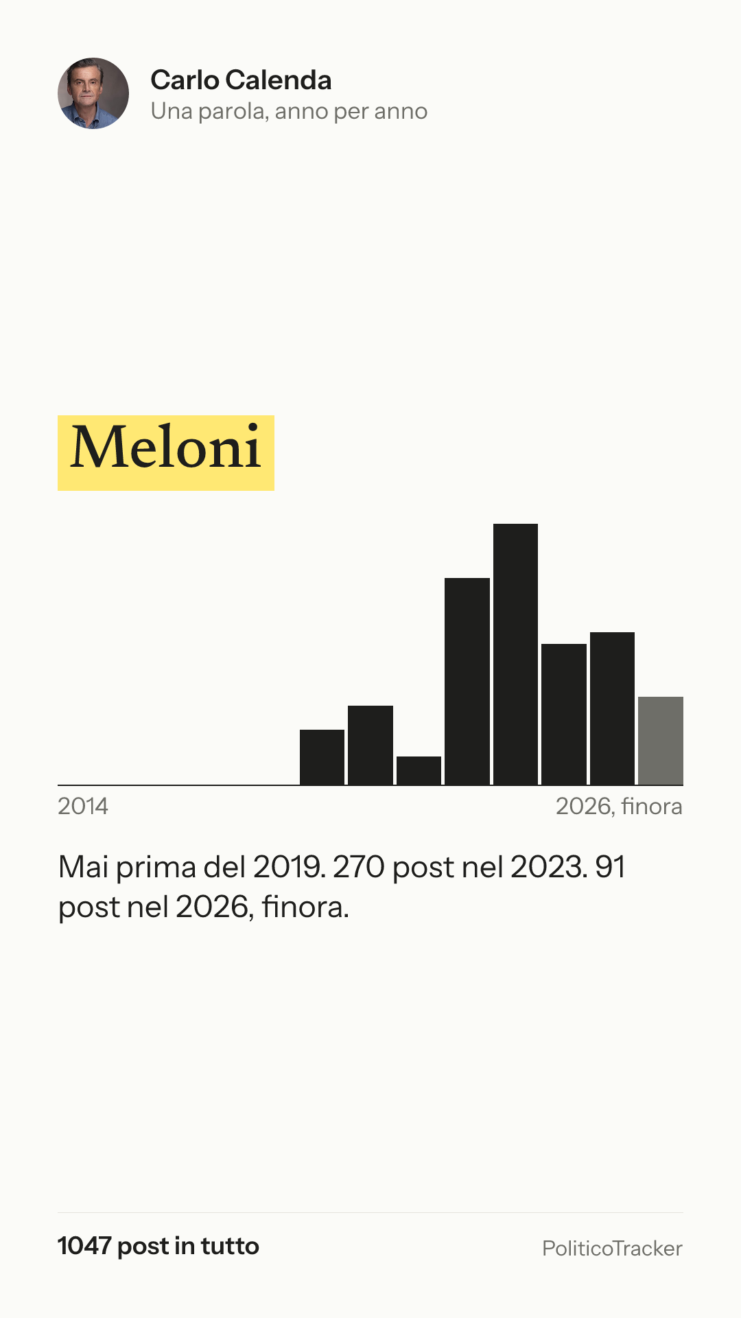 Immagine verticale della card: Carlo Calenda, la parola «Meloni»: Mai prima del 2019. 270 post nel 2023. 91 post nel 2026, finora.
