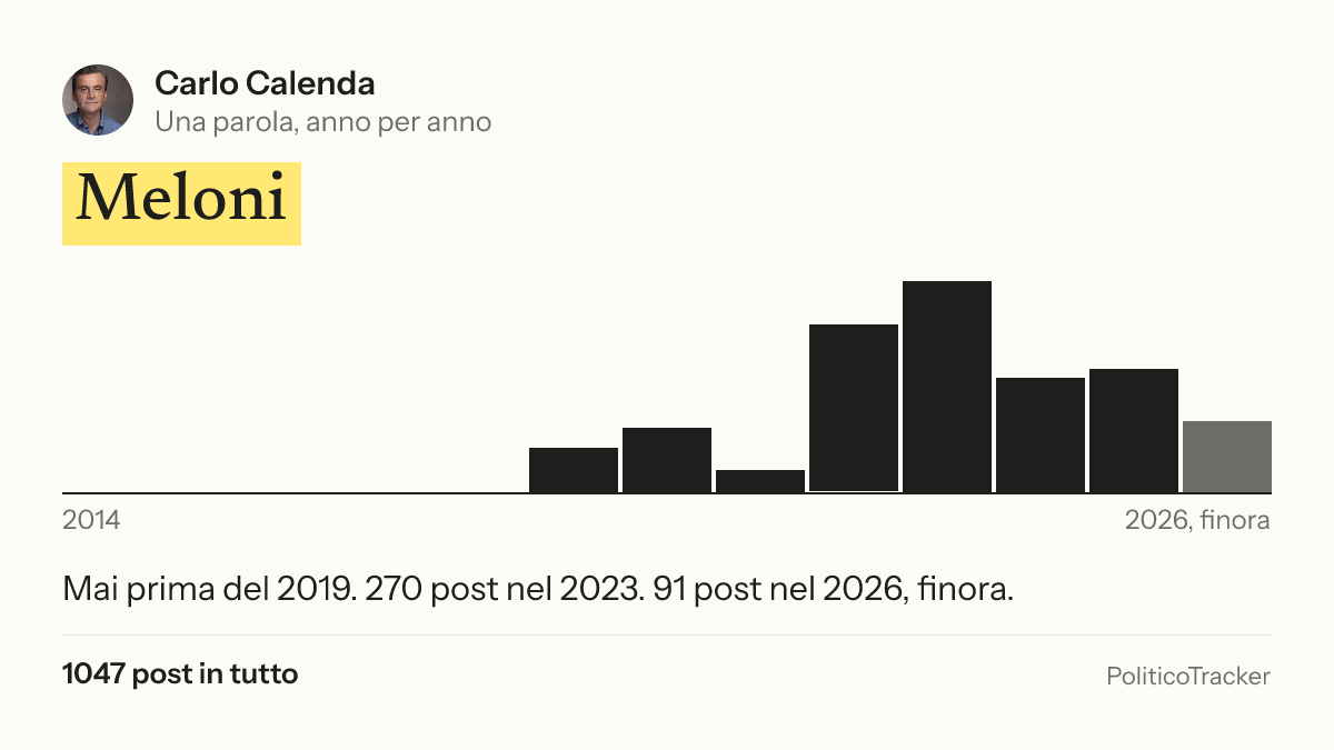 Immagine della card per X e Facebook: Carlo Calenda, la parola «Meloni»: Mai prima del 2019. 270 post nel 2023. 91 post nel 2026, finora.