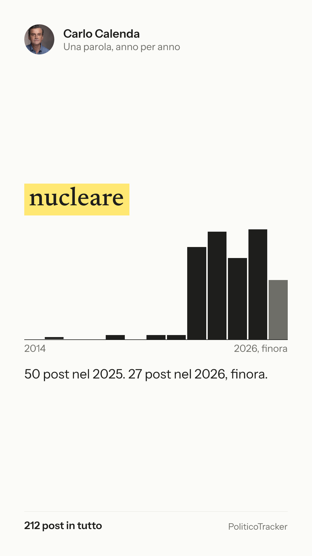 Immagine verticale della card: Carlo Calenda, la parola «nucleare»: 50 post nel 2025. 27 post nel 2026, finora.