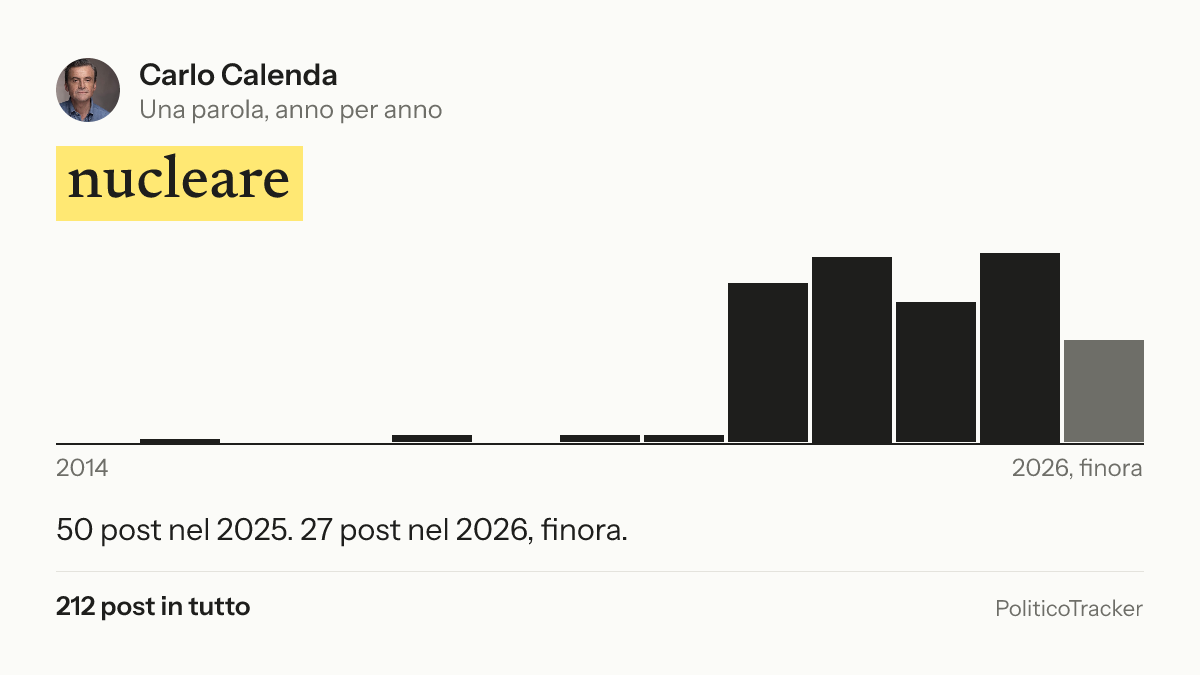 Immagine della card per X e Facebook: Carlo Calenda, la parola «nucleare»: 50 post nel 2025. 27 post nel 2026, finora.