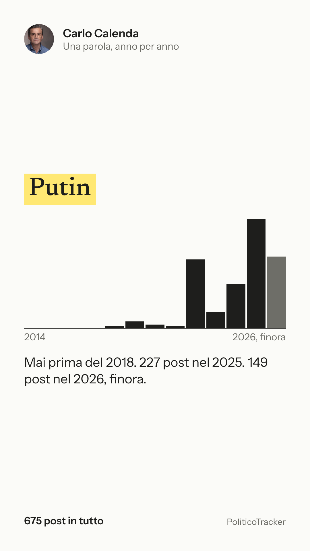 Immagine verticale della card: Carlo Calenda, la parola «Putin»: Mai prima del 2018. 227 post nel 2025. 149 post nel 2026, finora.