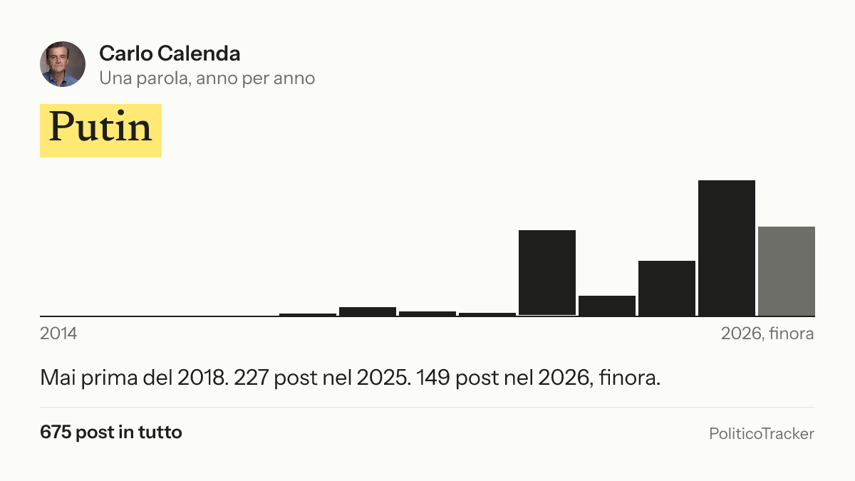 Immagine della card per X e Facebook: Carlo Calenda, la parola «Putin»: Mai prima del 2018. 227 post nel 2025. 149 post nel 2026, finora.
