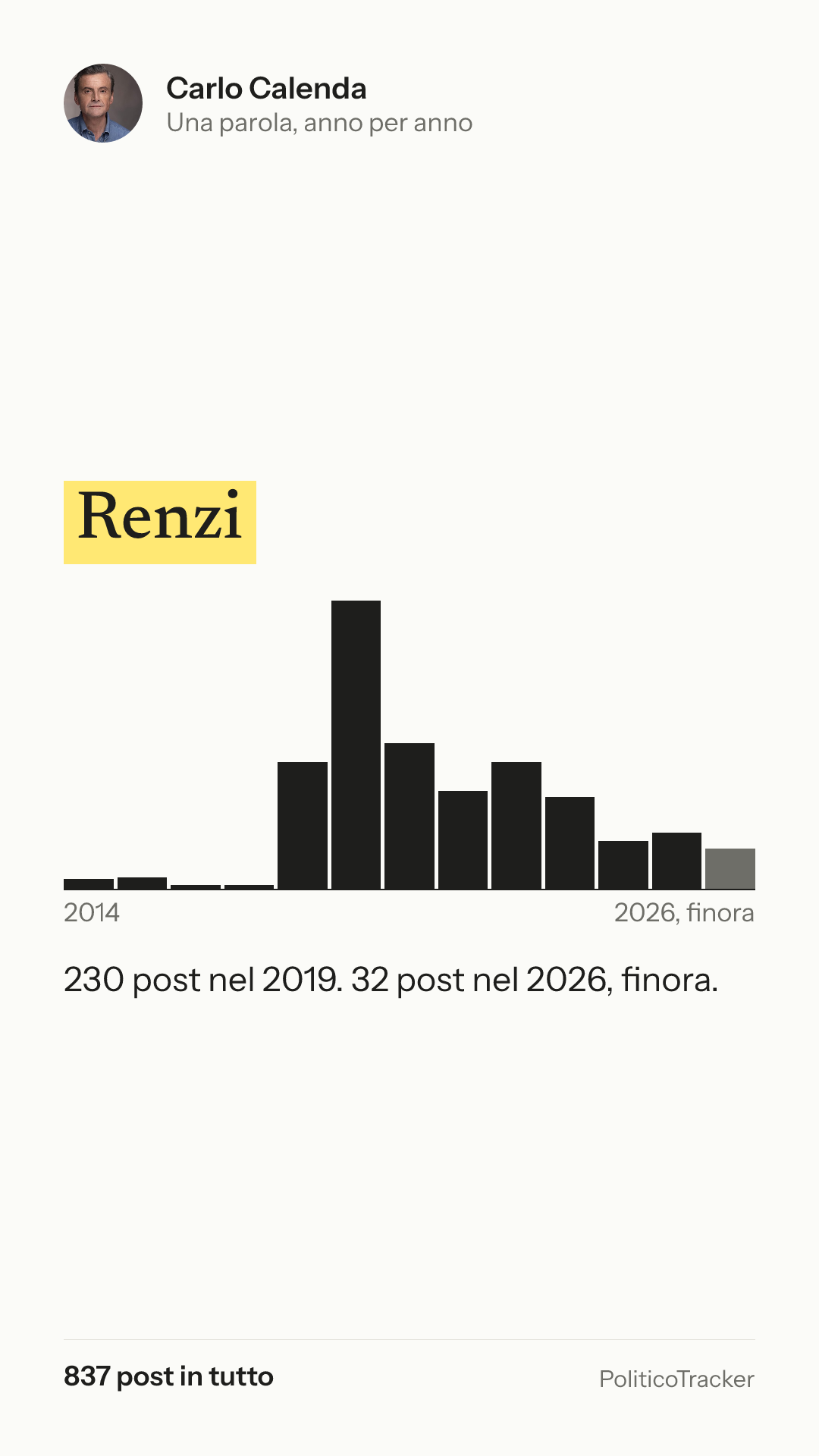 Immagine verticale della card: Carlo Calenda, la parola «Renzi»: 230 post nel 2019. 32 post nel 2026, finora.