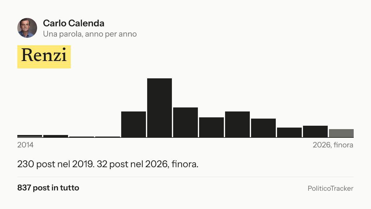 Immagine della card per X e Facebook: Carlo Calenda, la parola «Renzi»: 230 post nel 2019. 32 post nel 2026, finora.