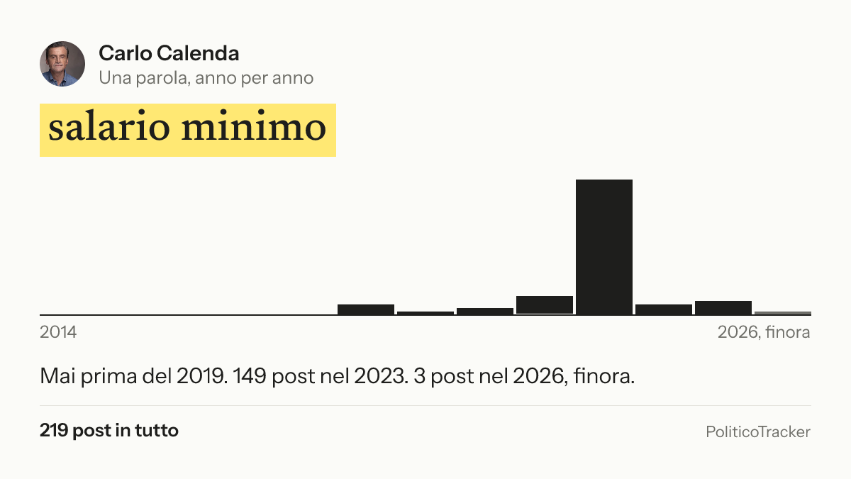 Immagine della card per X e Facebook: Carlo Calenda, la parola «salario minimo»: Mai prima del 2019. 149 post nel 2023. 3 post nel 2026, finora.
