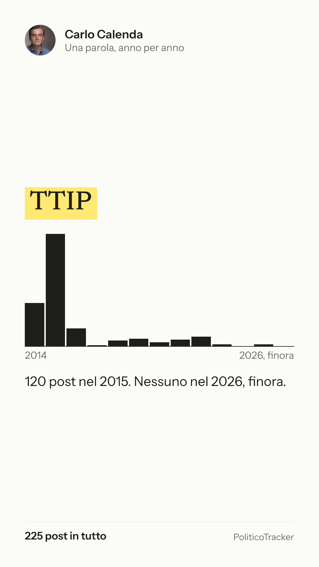 Immagine verticale della card: Carlo Calenda, la parola «TTIP»: 120 post nel 2015. Nessuno nel 2026, finora.