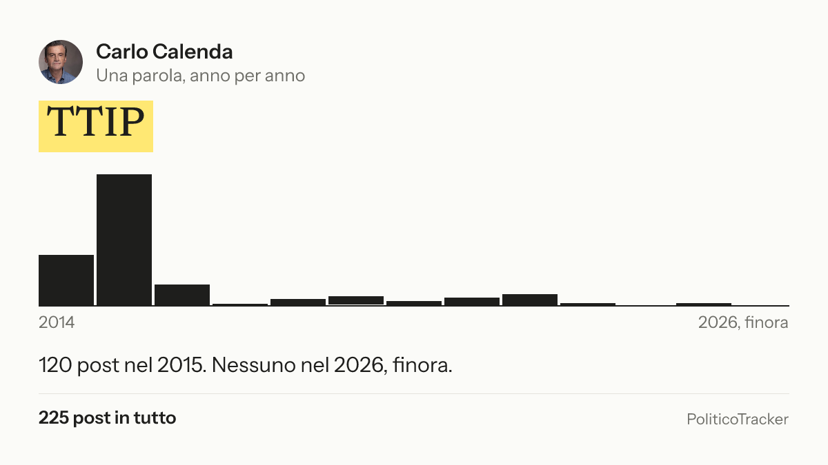 Immagine della card per X e Facebook: Carlo Calenda, la parola «TTIP»: 120 post nel 2015. Nessuno nel 2026, finora.