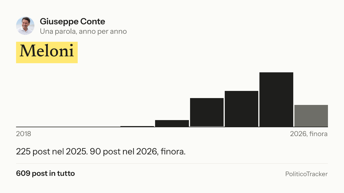 Immagine della card per X e Facebook: Giuseppe Conte, la parola «Meloni»: 225 post nel 2025. 90 post nel 2026, finora.