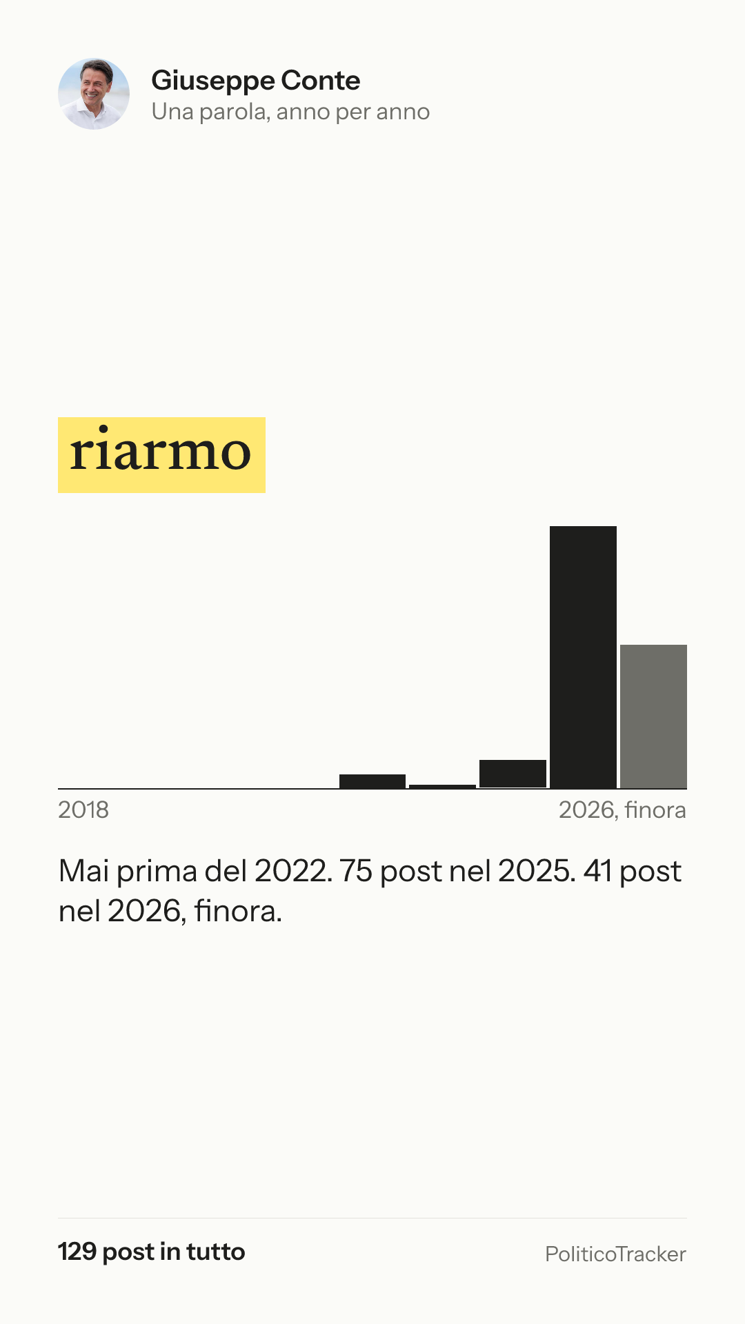 Immagine verticale della card: Giuseppe Conte, la parola «riarmo»: Mai prima del 2022. 75 post nel 2025. 41 post nel 2026, finora.