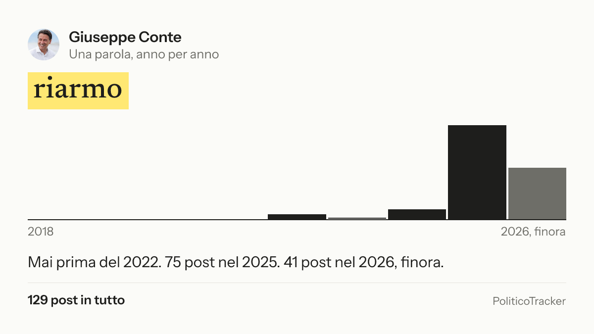 Immagine della card per X e Facebook: Giuseppe Conte, la parola «riarmo»: Mai prima del 2022. 75 post nel 2025. 41 post nel 2026, finora.