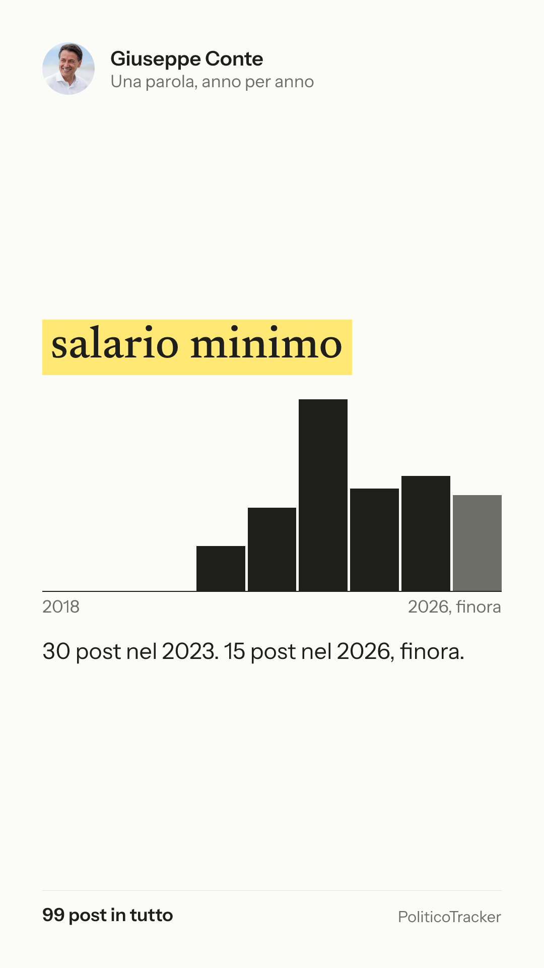 Immagine verticale della card: Giuseppe Conte, la parola «salario minimo»: 30 post nel 2023. 15 post nel 2026, finora.