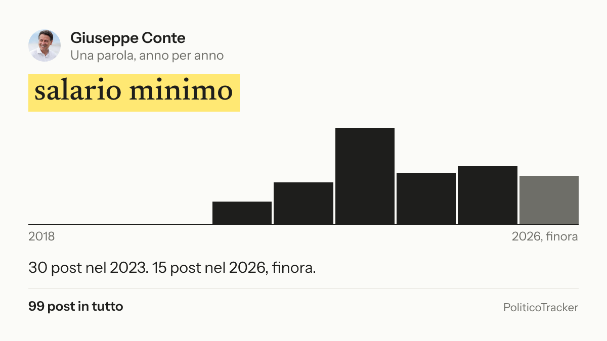 Immagine della card per X e Facebook: Giuseppe Conte, la parola «salario minimo»: 30 post nel 2023. 15 post nel 2026, finora.