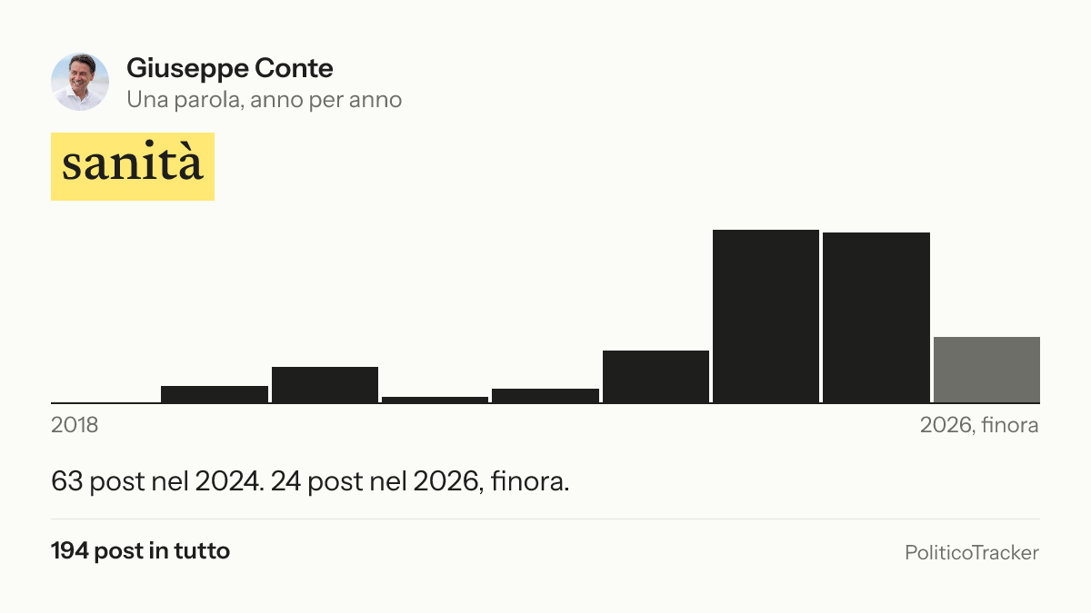 Immagine della card per X e Facebook: Giuseppe Conte, la parola «sanità»: 63 post nel 2024. 24 post nel 2026, finora.