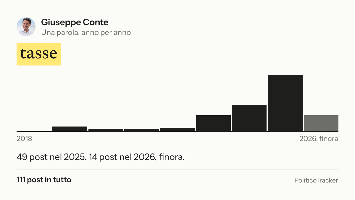 Immagine della card per X e Facebook: Giuseppe Conte, la parola «tasse»: 49 post nel 2025. 14 post nel 2026, finora.