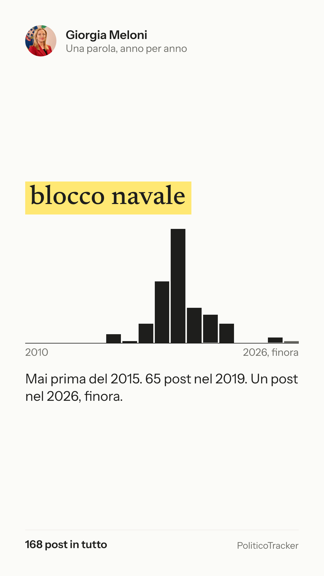 Immagine verticale della card: Giorgia Meloni, la parola «blocco navale»: Mai prima del 2015. 65 post nel 2019. Un post nel 2026, finora.