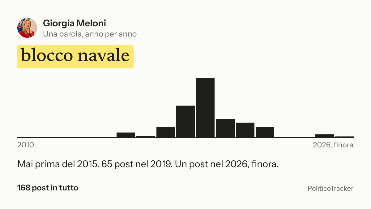 Immagine della card per X e Facebook: Giorgia Meloni, la parola «blocco navale»: Mai prima del 2015. 65 post nel 2019. Un post nel 2026, finora.