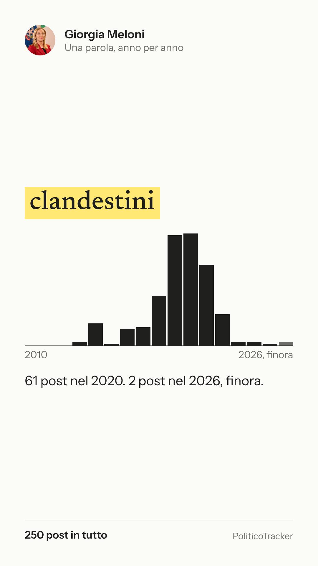 Immagine verticale della card: Giorgia Meloni, la parola «clandestini»: 61 post nel 2020. 2 post nel 2026, finora.