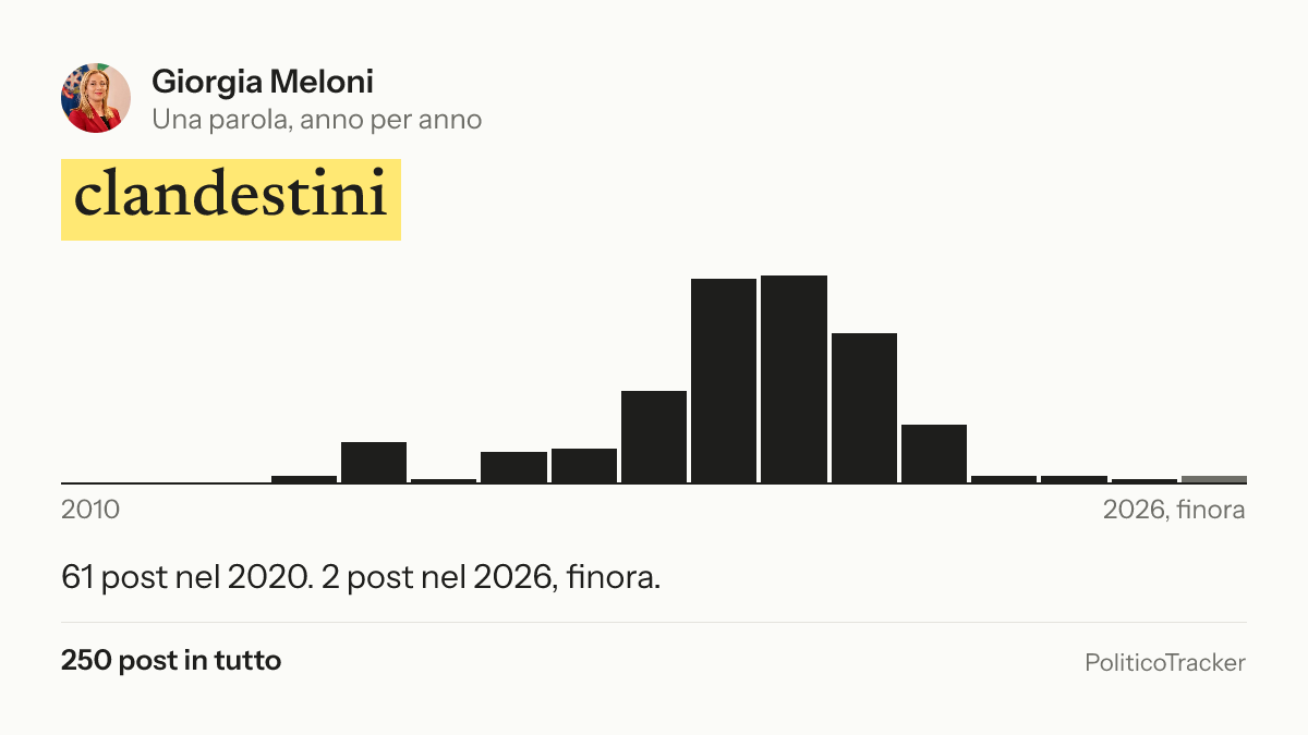 Immagine della card per X e Facebook: Giorgia Meloni, la parola «clandestini»: 61 post nel 2020. 2 post nel 2026, finora.