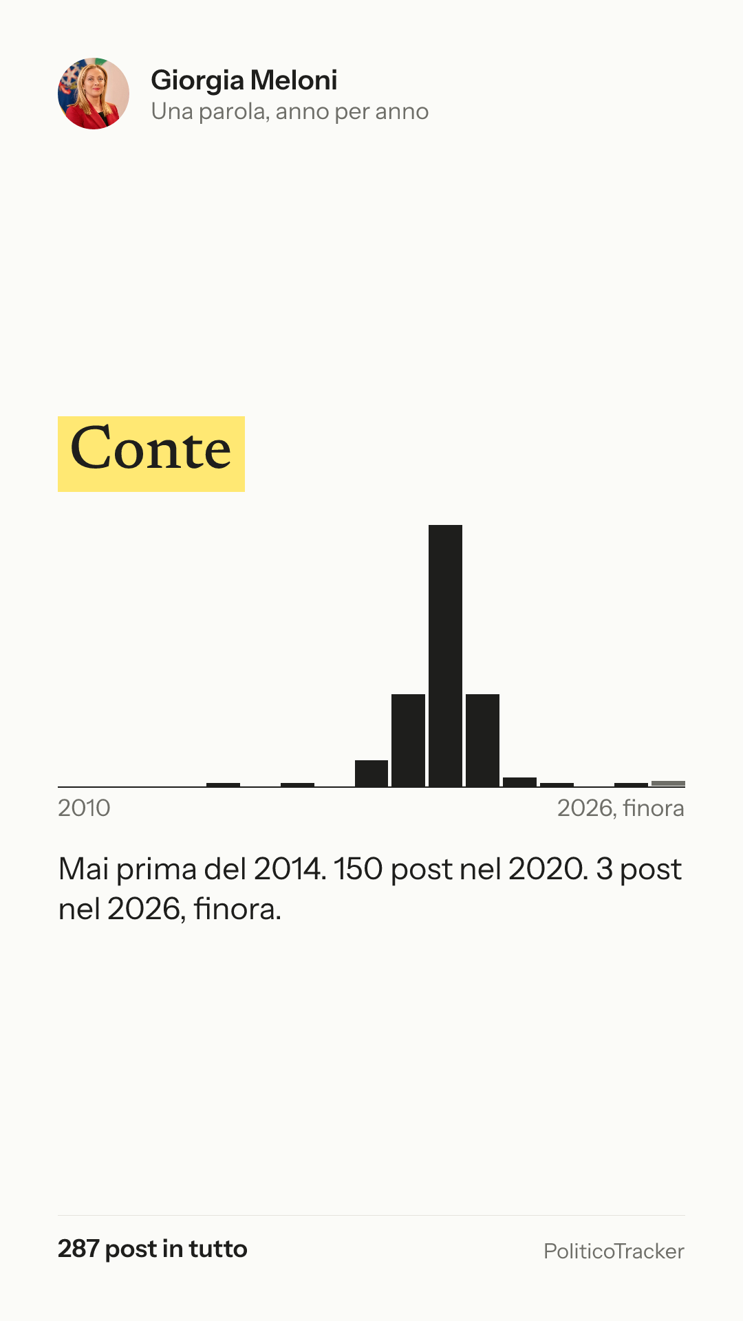 Immagine verticale della card: Giorgia Meloni, la parola «Conte»: Mai prima del 2014. 150 post nel 2020. 3 post nel 2026, finora.