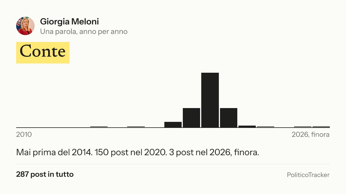 Immagine della card per X e Facebook: Giorgia Meloni, la parola «Conte»: Mai prima del 2014. 150 post nel 2020. 3 post nel 2026, finora.