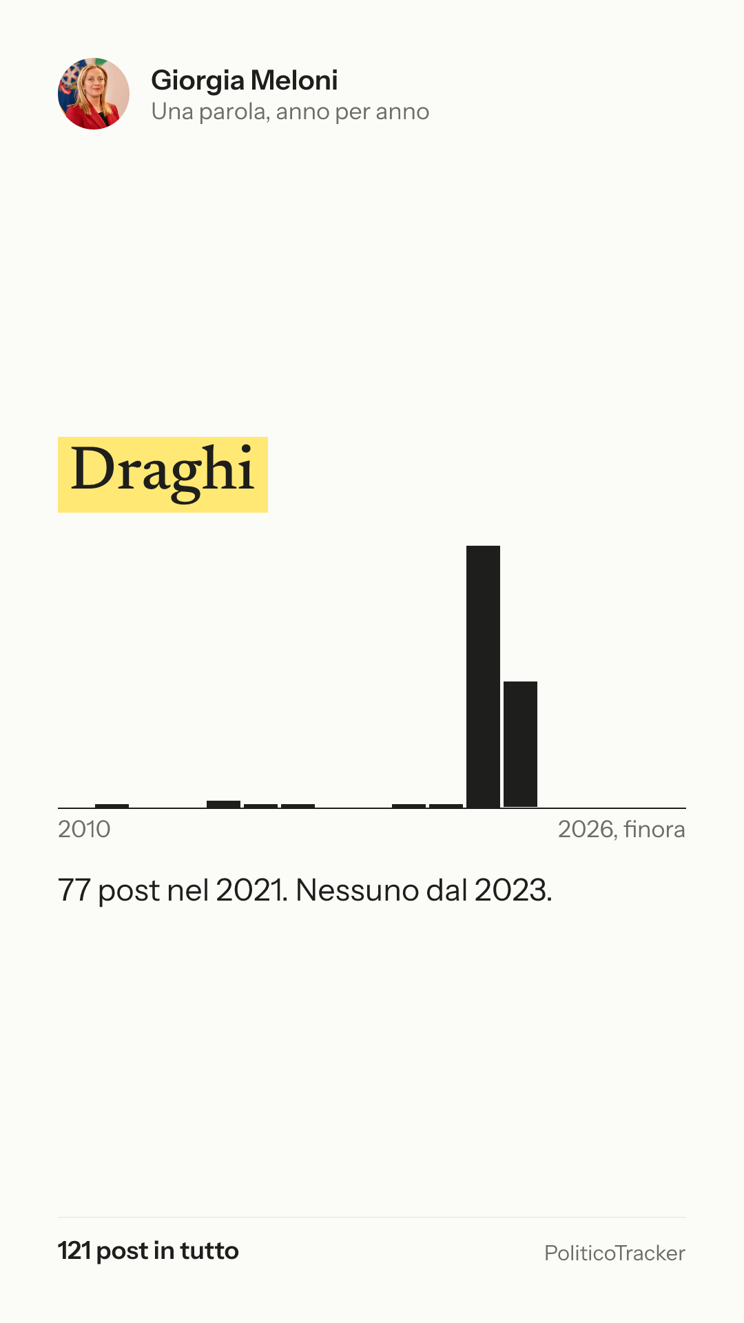 Immagine verticale della card: Giorgia Meloni, la parola «Draghi»: 77 post nel 2021. Nessuno dal 2023.