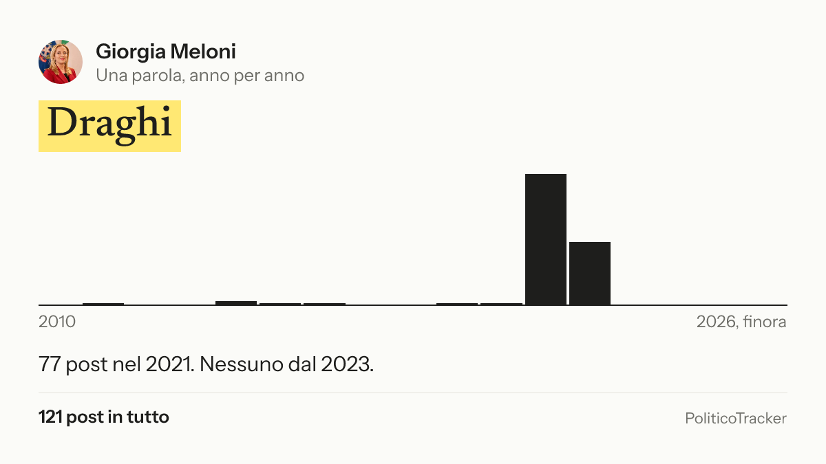 Immagine della card per X e Facebook: Giorgia Meloni, la parola «Draghi»: 77 post nel 2021. Nessuno dal 2023.
