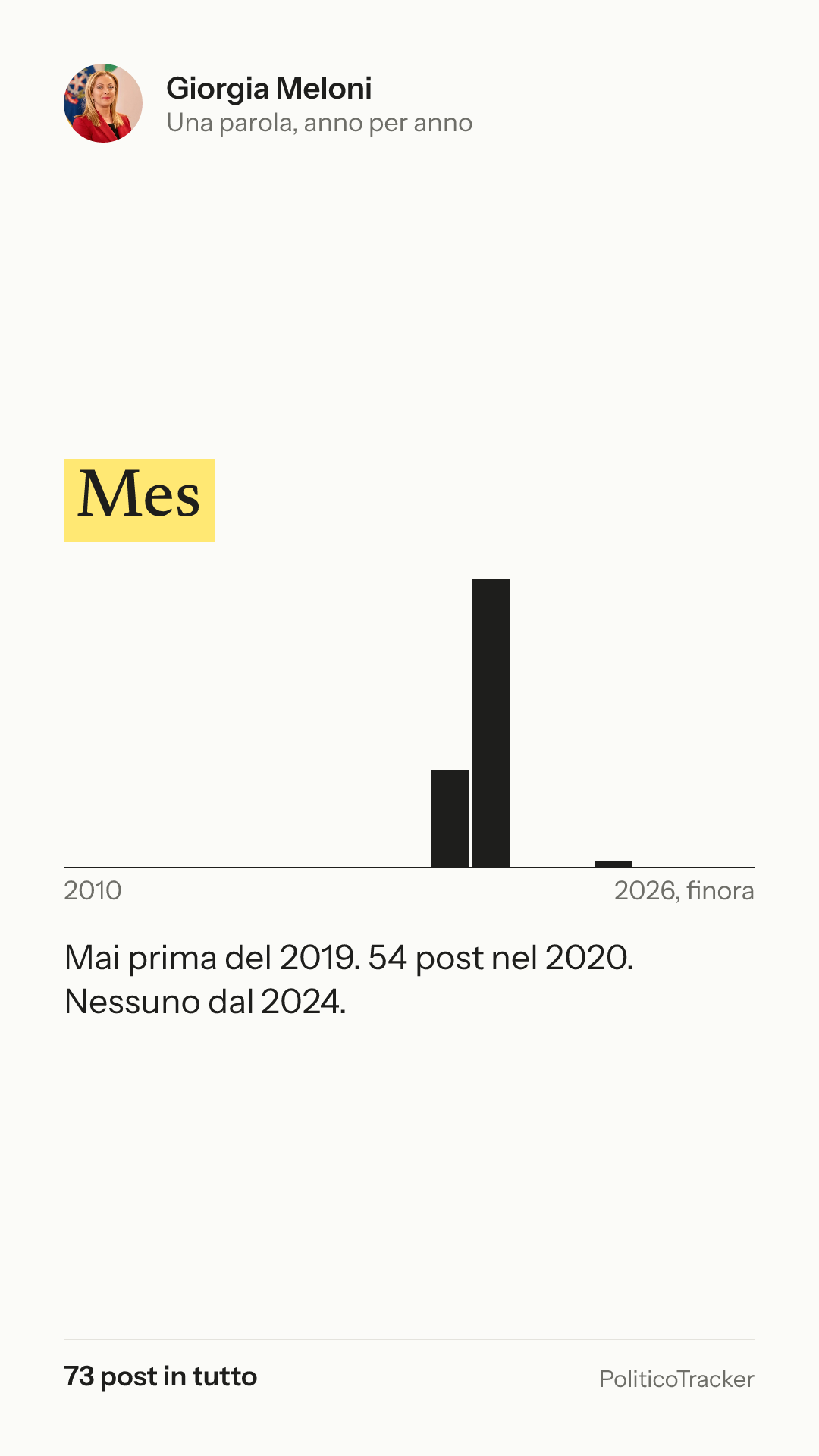 Immagine verticale della card: Giorgia Meloni, la parola «Mes»: Mai prima del 2019. 54 post nel 2020. Nessuno dal 2024.