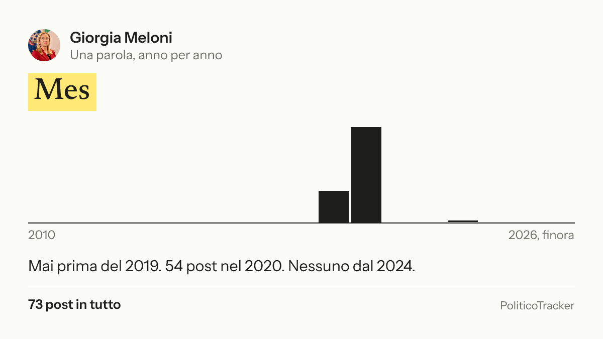 Immagine della card per X e Facebook: Giorgia Meloni, la parola «Mes»: Mai prima del 2019. 54 post nel 2020. Nessuno dal 2024.