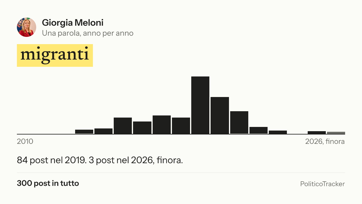 Immagine della card per X e Facebook: Giorgia Meloni, la parola «migranti»: 84 post nel 2019. 3 post nel 2026, finora.