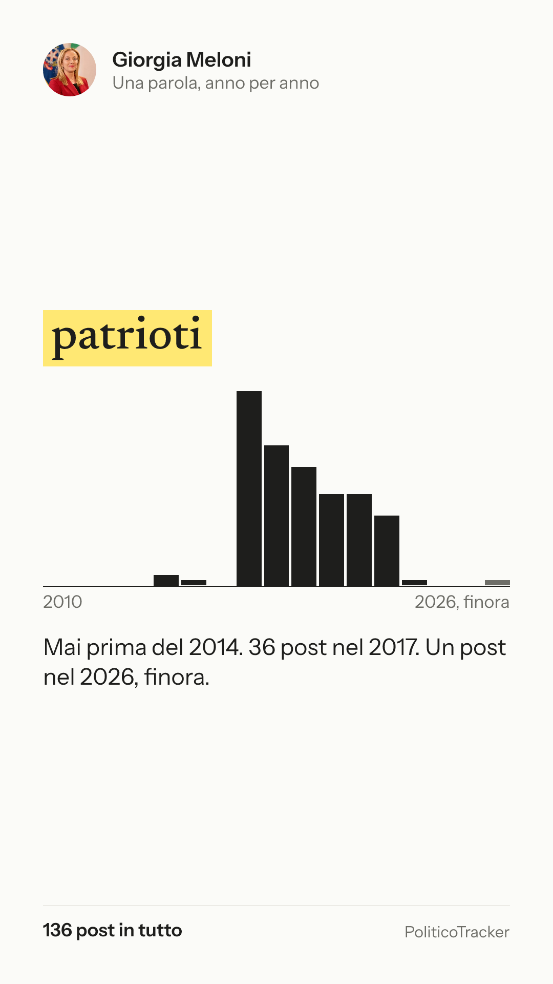 Immagine verticale della card: Giorgia Meloni, la parola «patrioti»: Mai prima del 2014. 36 post nel 2017. Un post nel 2026, finora.