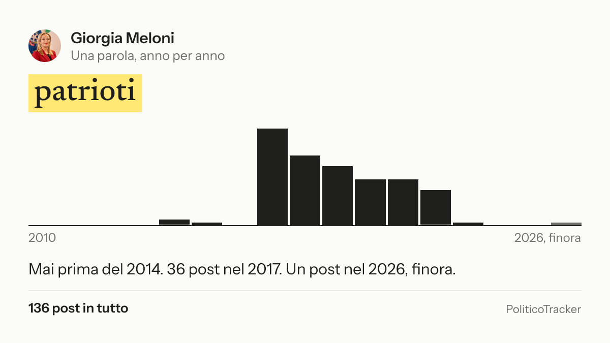 Immagine della card per X e Facebook: Giorgia Meloni, la parola «patrioti»: Mai prima del 2014. 36 post nel 2017. Un post nel 2026, finora.